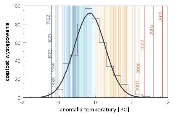 Temperatury latem w