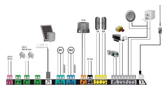 Ogólny schemat połączeń BRAMY OGRODZENIOWE I Bramy skrzydłowe *Zarezerwowany dla Ixengo w wersji 24 V z wyłącznikami krańcowymi Wymiary [mm]: 225 180 90 Specyfikacja techniczna Zasilanie napędu Moc
