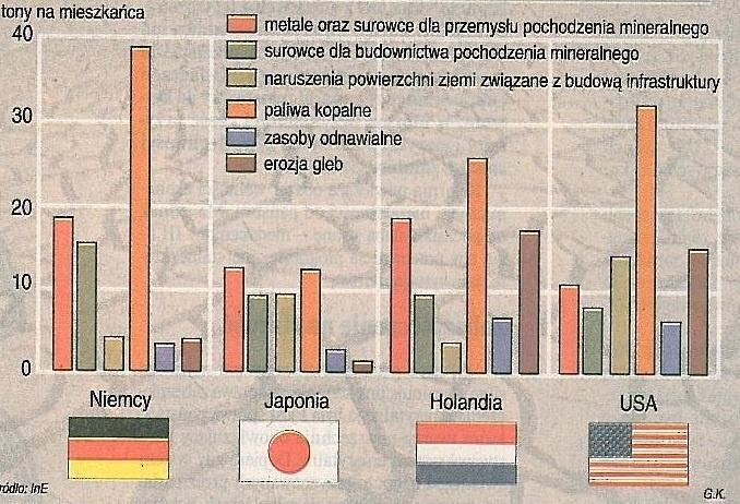 WYKŁAD 0 Gospodarka odpadami UDZIAŁY PODSTAWOWYCH KATEGORII NAKŁADÓW