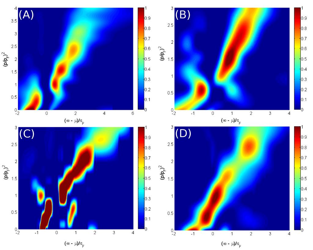 Rysunek 4.5: Funkcja spektralna A(p, ω) dla czterech różnych temperatur: A) T = 0.10 ε F < T c, B) T = 0.15 ε F T c, C) T = 0.18 ε F > T c, D) T = 0.20 ε F.