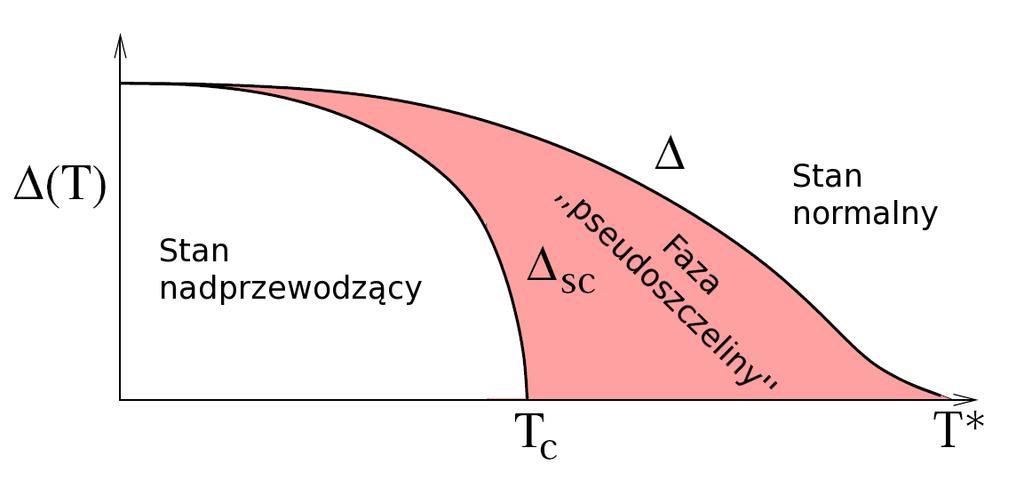 Rysunek 4.8: Typowa ewolucja szczeliny energetycznej (T) w funkcji temperatury dla nadprzewodników wysokotemperaturowych.