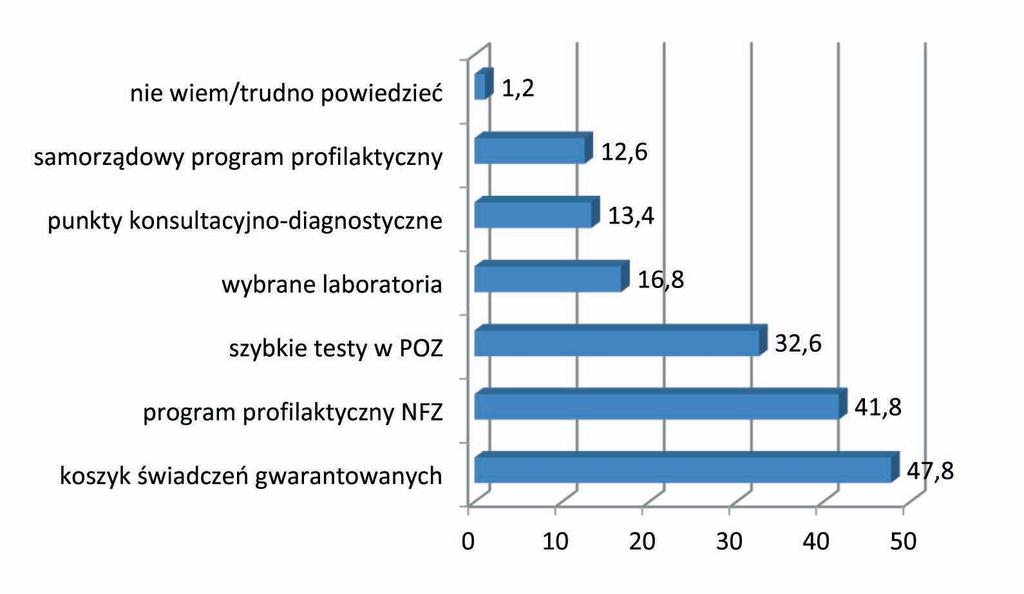 ROLA LEKARZA RODZINNEGO Preferowane przez lekarzy rozwiązania w zakresie