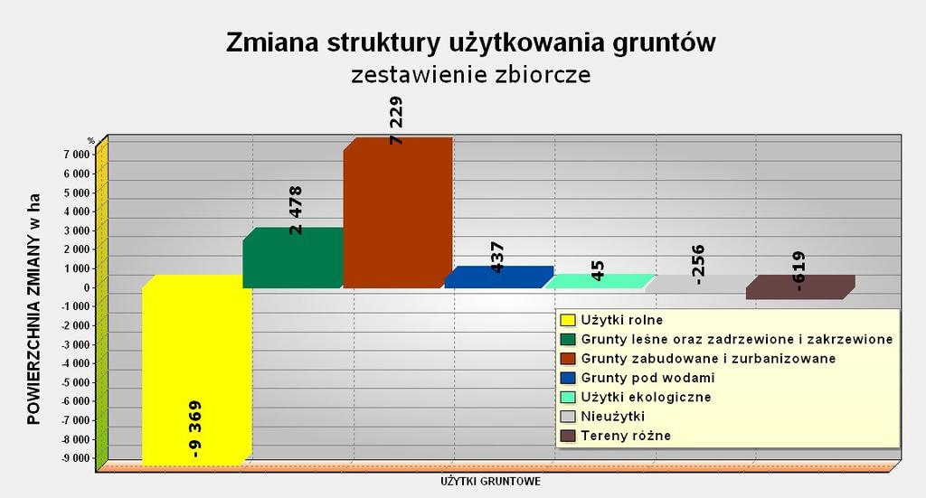 zmiana powierzchni użytków gruntowych w ha - - 5 - - 5-4 Razem użytki rolne - 4 96 5 5 5 Lasy 8 5 Razem grunty zabudowane 646 Tereny różne, marzec 6 Ter eny r óżne 97 Nieużytki -6 U ży tki ek