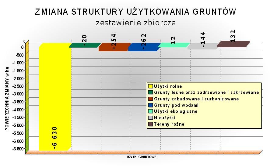 zmiana powierzchni użytków gruntowych w ha -4-4 5-5 -5 5-6 5 marzec 6 Teren y ró żn e N i eu ży tk i - 4 4 U ży tki ek o l o g i c zn e Razem g ru n ty p o d w o d am i - 6 G ru n ty p o d w o d am i