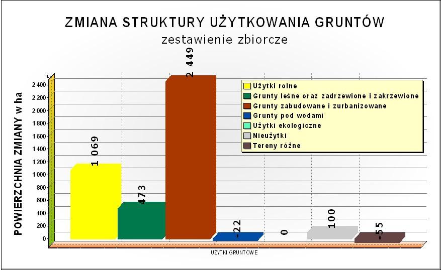 - Sady - 8 zmiana powierzchni użytków gruntowych w ha 5 5 Razem grunty zabudowane 449 marzec 6 Ter eny r óżne - 55 Nieużytki U ży tki ek ologiczne Razem gr unty pod wodami - Grunty pod wodami