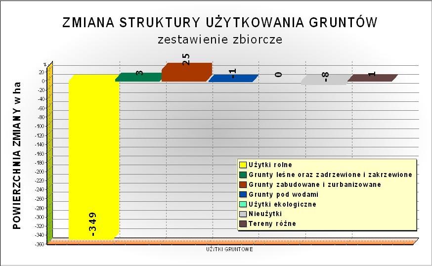 STRUKTURA ZMIAN UŻYTKÓW GRUNTOWYCH STANOWIĄCYCH WŁASNOŚĆ SPÓŁDZIELNI W WOJEWÓDZTWIE KUJAWSKO - POMORSKIM Sady - 46 Ter eny r óżne Nieużytki -8 Razem gr unty pod wodami - Gr unty pod wodami pow