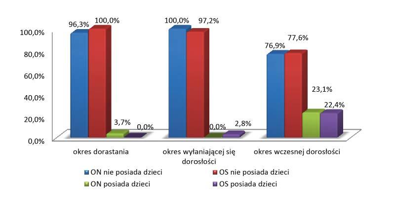 Okres rozwoju i niepełnosprawność a przejawy wkraczania w dorosłość Tab. 4.