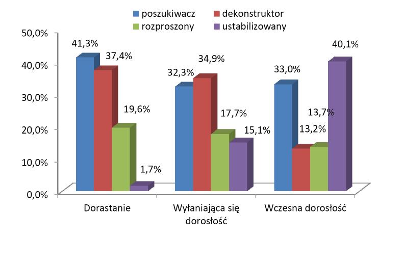 Typologia osób wkraczających w dorosłość Rys. 4.14.