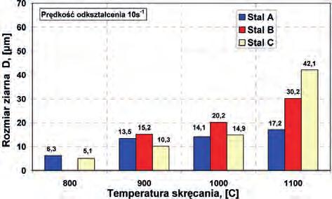 Wpływ temperatury skręcania na średni rozmiar ziarna badanych stali odkształcanych z prędkością: a) 1 s -1 i b) 10 s -1 Fig. 9.