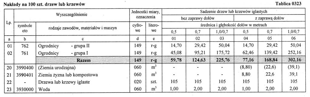 Wyciąg z oferty szkółki roślin ozdobnych Lp. Nazwa łacińska rośliny Nazwa polska rośliny Liczba roślin [szt./m²] 1. Cerastium tomentosum Rogownica kutnerowata 12 2.