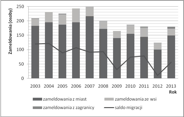 414 GOSPODARKA REGIONALNA I MIĘDZYNARODOWA Rysunek 2. Migracje na pobyt stały (wewnętrzne i zewnętrzne) Źródło: opracowanie własne na podstawie danych BDL GUS.