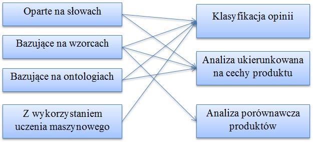 zwoli na zwiększenie efektywności badań poprzez zawężenie analizowanych danych. Wyeliminowane z analizy zostaną słowa nieistotne, nie mające wpływu na wynik końcowy.