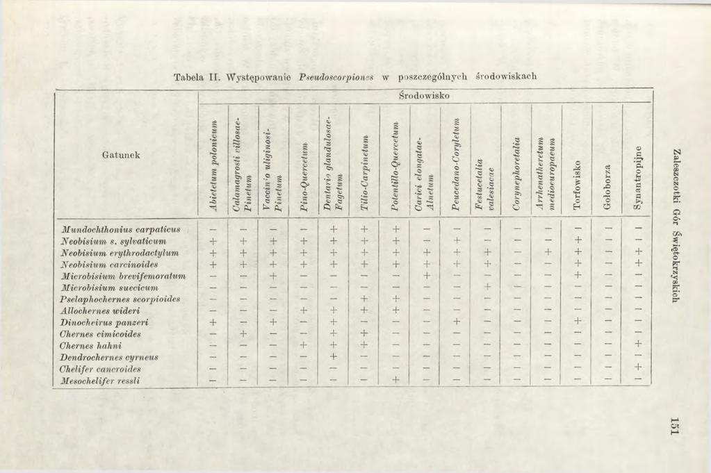Tabela II. W ystępowanie Pseudoscorpioties w poszczególnych środowiskach Gatunek Abietetum polonicum Calamagrosłi villosae- Pinetum o. 5.