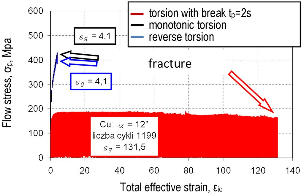 66 Rozwój procesów narastającego kształtowania plastycznego metali Naprężenie uplast. σp [MPa] Flow stress σp [MPa] (3) (4) (1) (2) (5) (1) ścisk. z rewer. skr. v = 0,025 mm/s compression + rev.