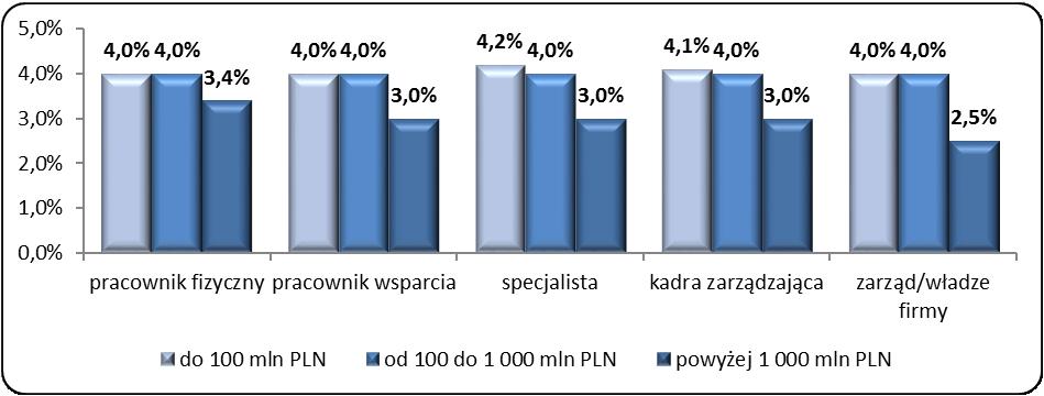 WYSOKOŚĆ PLANOWANYCH PODWYŻEK WYNAGRODZEŃ W FIRMACH O RÓŻNEJ WIELKOŚĆI PRZYCHODU przychód pracownik fizyczny pracownik wsparcia specjalista kadra zarządzająca zarząd/ władze firmy