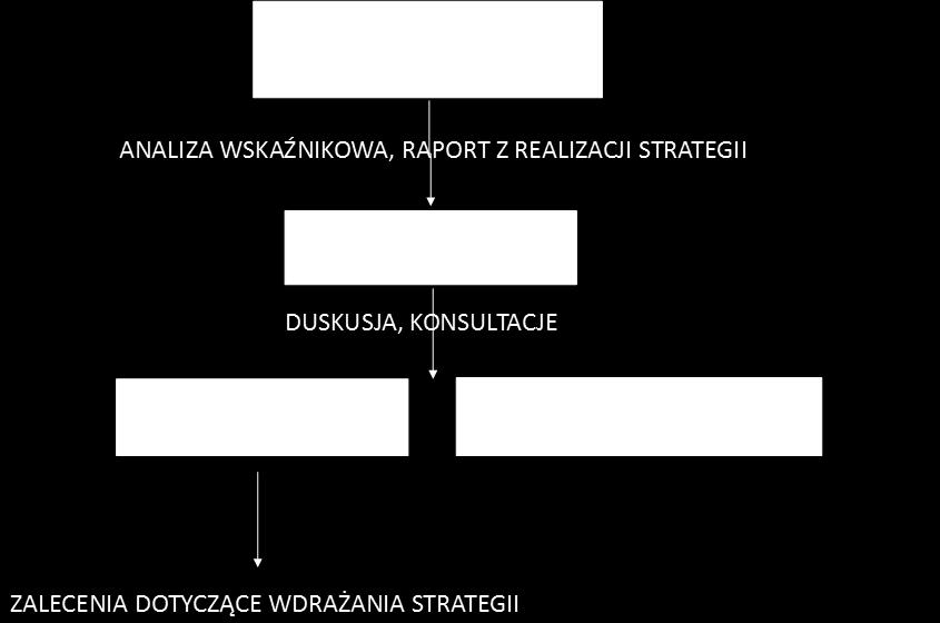 Wykres. 7 Źródło: opracowanie własne.