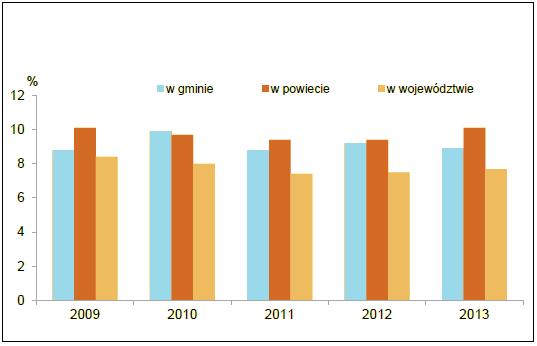Uczniowie szkół gimnazjalnych 335 301 294 Źródło: Urząd Statystyczny w Poznaniu. W roku szkolnym 2013/2014 liczba uczniów przypadających na jeden oddział w szkołach podstawowych wyniosła 14.