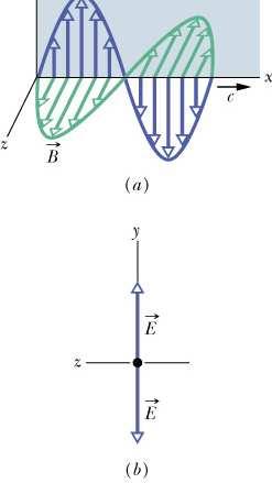 Polaryzacja Za kierunek polaryzacji wybrano kierunek wektora E Płaszczyzną polaryzacji określa się płaszczyznę, w której leżą wektor E i wektor kierunku propagacji fali.