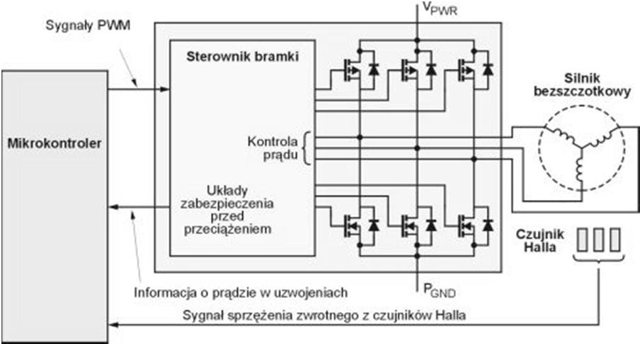 Własności silników BLDC Nazwa wynika z angielskiego określenia BrushLess DC motor. Inaczej : silnik bezszczotkowy lub bezkomutatorowy lub silnik z komutacją elektroniczną.