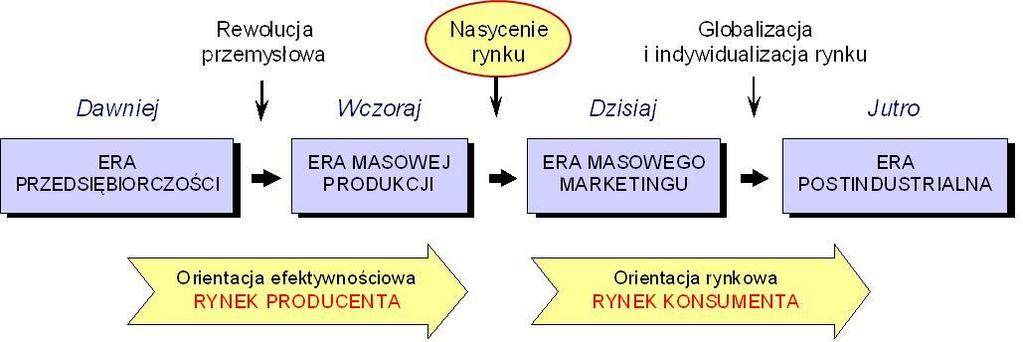2. CELE I STRATEGIE ZARZĄDZANIA PRODUKCJĄ 2.1. Ewolucja orientacji gospodarczych W opisie zmian zachodzących w wytwarzaniu produktów wyróżnia się trzy, przedstawione na rys.