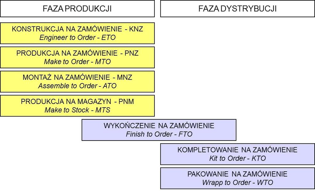 wpływu klienta na ostateczną postać produktu, a relację tą w praktyce określa się lapidarnie jako wytwarzanie tego, co się formalnie sprzedało.