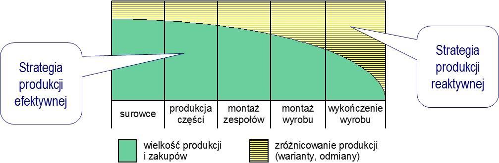 dostaw) i efektywnościowej (niskie koszty). W tradycyjnym rozumieniu ekonomiki wytwarzania wysoka seryjność produkcji (większe ilości przy węższym asortymencie) to jej wysoka efektywność i odwrotnie.
