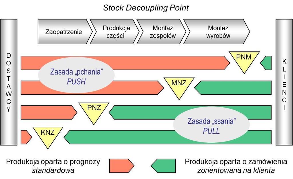 oczekujące zapasy (wyrobów końcowych, zespołów, materiałów w zaopatrzeniu lub u dostawców).