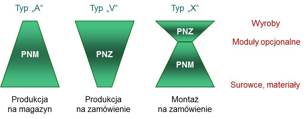 Z charakterem omawianych zagadnień jest również związana (zaznaczona na rysunku) tzw. zasada pchania (push) i ssania (pull) 9. w sterowaniu przepływami materiałowymi.