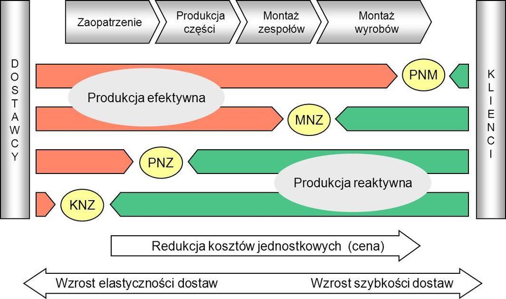 Przedstawione relacje i ich charakter znajdują odzwierciedlenie w kształtowaniu strategii produkcji i (pośrednio) strategii konkurencji przedsiębiorstwa. Rys.
