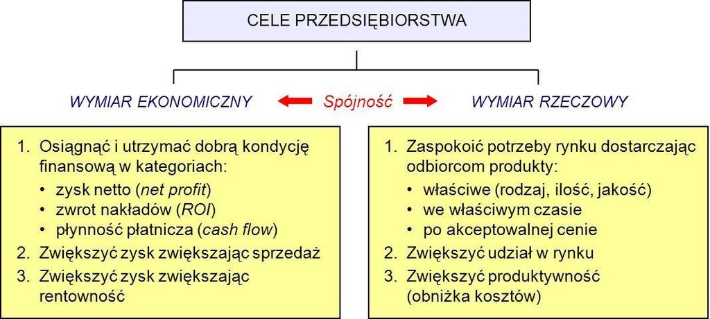lub wysokości nakładów) na określonym poziomie i optymalizacji (maksymalizacji lub minimalizacji) drugiego. 2.
