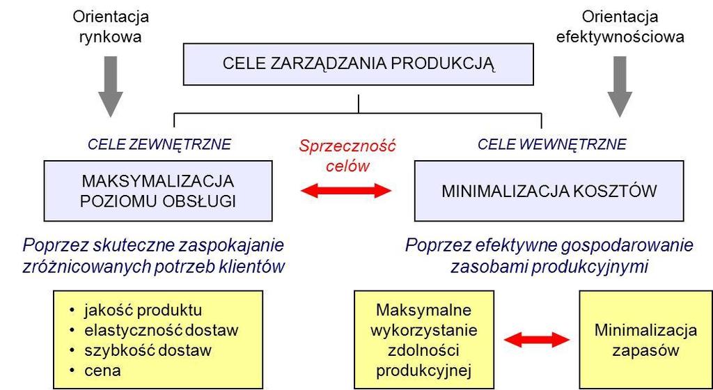 Organizacje zazwyczaj starają się zawężać asortyment i koncentrować na wąskim zakresie rodzaj0wym produktów.
