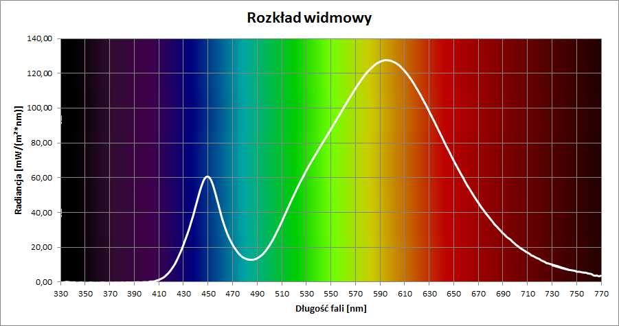 Mierzone źródło LED świeczka (E14) 3,5W ciepły biały Wartość deklarowana Wartość zmierzona Moc 3,5 W 3,7 W Strumień 300 lm 349 lm Temperatura barwowa CCT ciepły biały 2974