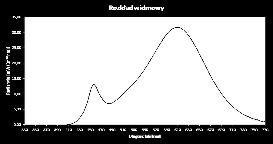 Mierzone źródło LED GL (E27) 7W biały ciepły Wartość deklarowana Wartość zmierzona Moc 7 W 6,8 W Strumień 530 lm 526 lm Temperatura barwowa CCT biały ciepły 2713 K Kąt rozsyłu