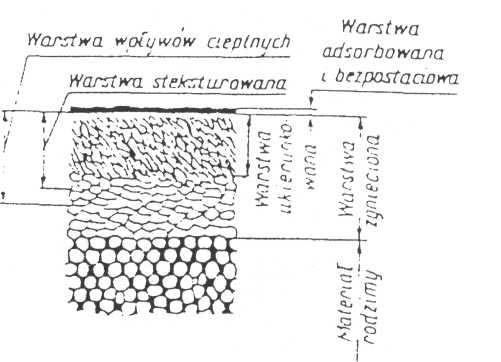 utwardzanie (umocnienie) strefy środkowej Sw - skażenia warstwy wierzchniej s - naprężenia własne warstwy wierzchniej 1 -