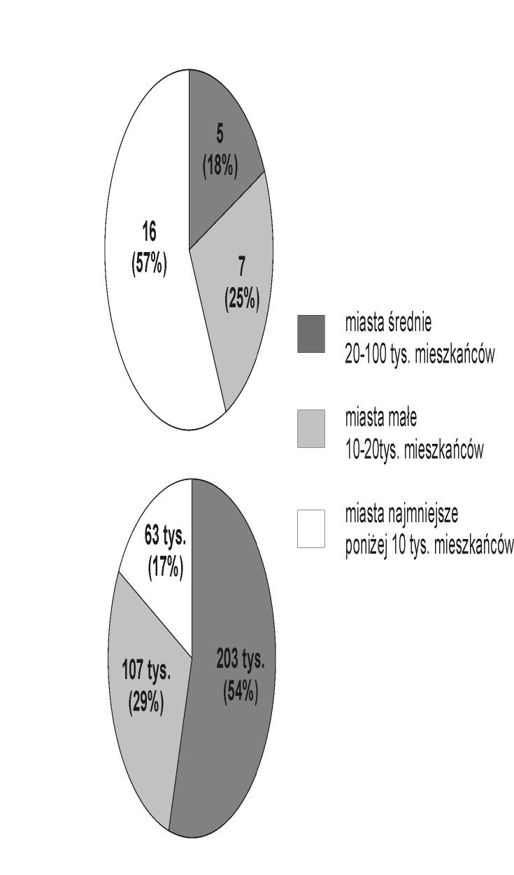 - Agnieszka Brzosko-Sermak - Liczba miast (A) Ludność miast (B) Ryc. 3. Liczba (A) i ludność (B) miast nadgranicznych wschodniego pogranicza Polski według wielkości zaludnienia w 2010 r.