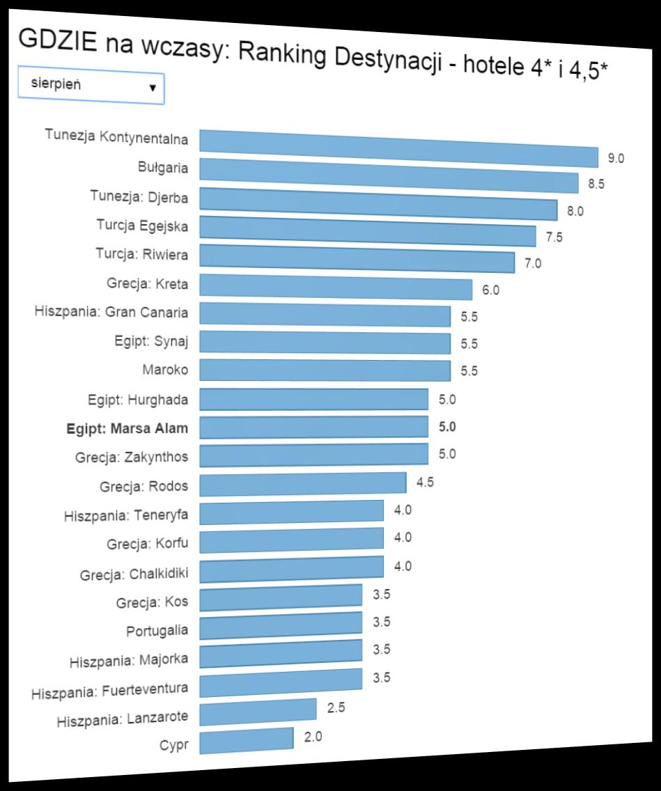 Aktualny Ranking Opłacalności Destynacji Gdzie najbardziej opłaca się wyjechać na początku sierpnia LATO 2016?