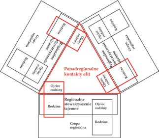 Model organizacji wewnątrzregionalnej i ponadregionalnej społeczności KCSZ na Niżu Północnoeuropejskim. Abb. 6.