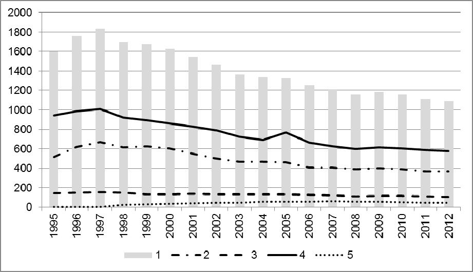 W analizowanym okresie nastąpiła także zmiana struktury ścieków pod względem stopnia i sposobu oczyszczania. W 1990 roku aż 1,34 km 3 ścieków nie było w ogóle oczyszczanych (tj.