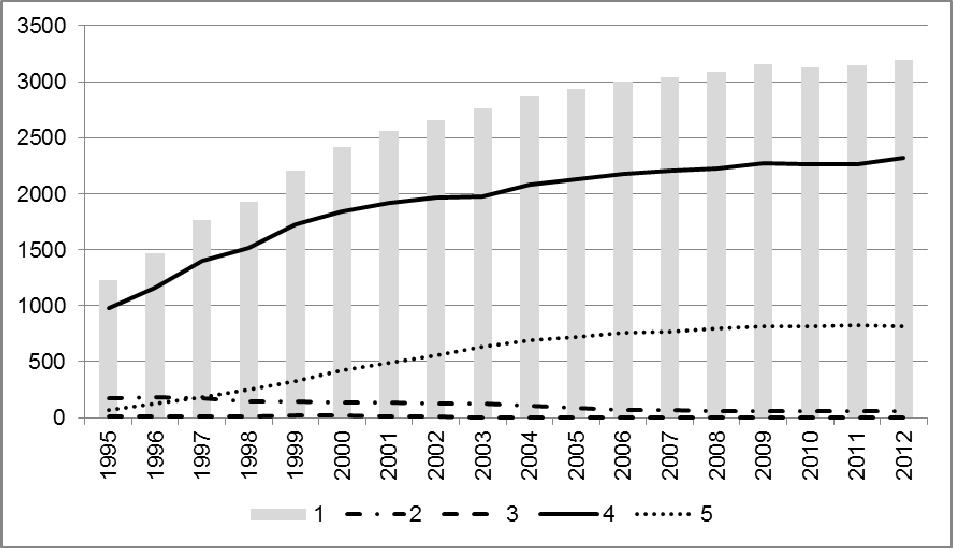 Wykres 3. Zmiany ilości i rodzajów oczyszczalni ścieków komunalnych w latach 1995-2012.