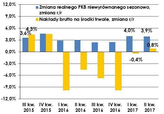 Komentarz tygodniowy 25.08-01.09.2017 DANE MAKROEKONOMICZNE Z POLSKI Produkt Krajowy Brutto Według danych opublikowanych przez GUS, PKB niewyrównany sezonowo w II kwartale 2017 r.