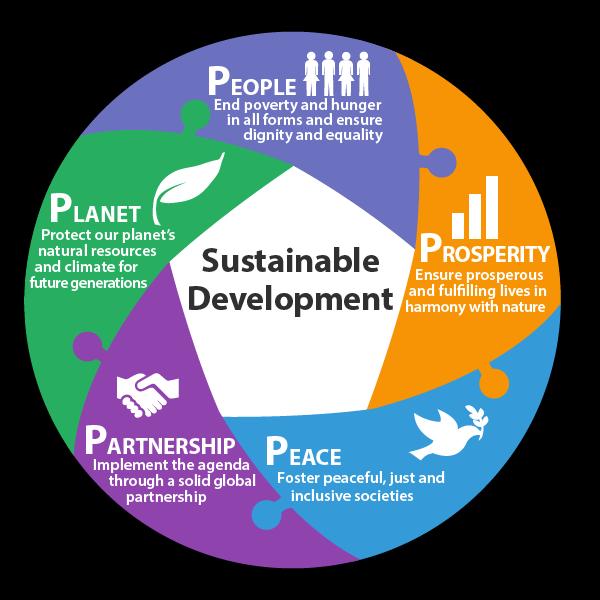 Zrównoważony rozwój to: Rozwój, który odpowiada obecnym potrzebom ludzi bez ograniczania przyszłym pokoleniom możliwości do