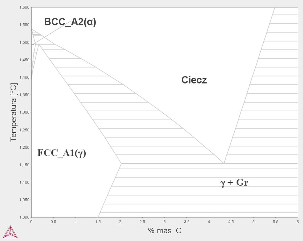 Wyniki symulacji krystalizacji stopów Fe-C 5. Wyniki symulacji krystalizacji stopów Fe-C 5.1. Opis układu termodynamicznego Fe-C Na rys. 5.1 przedstawiono fragment układu równowagi termodynamicznej Fe-C, uzyskany za pomocą oprogramowania Thermo-CALC, wykorzystującego metodę CALPHAD [119].