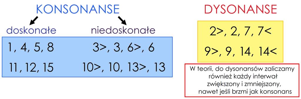 2 INTERWAŁY ODLEGŁOŚCI POMIĘDZY DŹWIĘKAMI SĄ TO ODLEGŁOŚCI POMIĘDZY DŹWIĘKAMI KLASYFIKACJA INTERWAŁÓW Podział interwałów na konsonanse (zgodnie brzmiące) i dysonanse (niezgodnie brzmiące) pomaga w