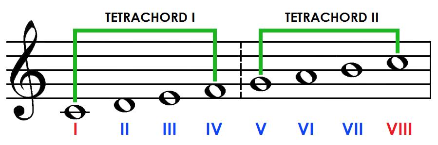 3 GAMA DUROWA BUDOWA GAMY DUROWEJ Gama to skala muzyczna czyli szereg dźwięków ułożony według pewnego schematu.