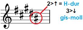 POKREWIEŃSTWA GAM Istnieją trzy rodzaje pokrewieństwa gam: K W I N T O W E Toniki tych gam oddalone są od siebie o interwał kwinty czystej. Jeden tetrachord mają wspólny.