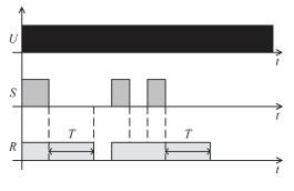 Po odmierzeniu czasu T przekaÿnik wykonawczy R zadzia³a i jest w po³o eniu pracy do chwili, gdy napiêcie zasilania U zostanie zdjête.