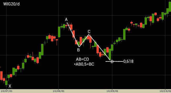 Korekta ABCD 0,146 0,186 0,236 0,300 0,382 0,447 0,500 0,564 0,618 0,685 0,786 0,886 1,000 1,130 1,272 1,460 1,500 1,618 1,902 2,000 2,058 2,236