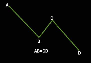 Czy dostrzegasz na tym wykresie potencjalną formację ABCD?