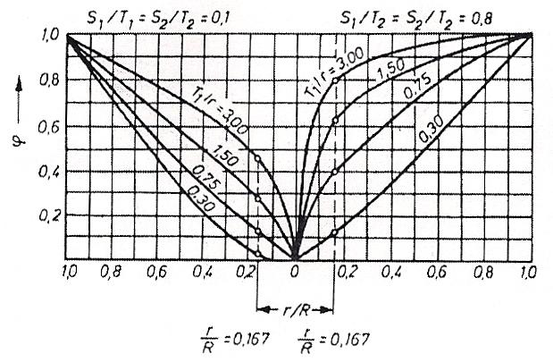 Przyjęto S 2 = 2 m, a zatem S 1 = 2 + h = 2 + 5 = 7 Stąd: Rys. 3. Wartości φ dla S 1 /T 1 =0,1 i 0,8 dla kołowego wykopu fundamentowego Z wykresu (rys.