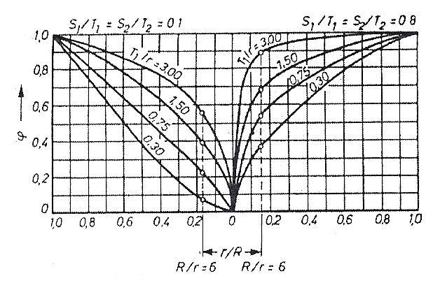 Rys. 5. Wartości φ dla S 1 /T 1 =0,1 i 0,8 dla naroży wykopu kwadratowego. Z wykresu (Rys. 5) dla ; < = 0,09 i # > ; = 0,75 odkryto wartości φ dla! > # > = 0,1 i!